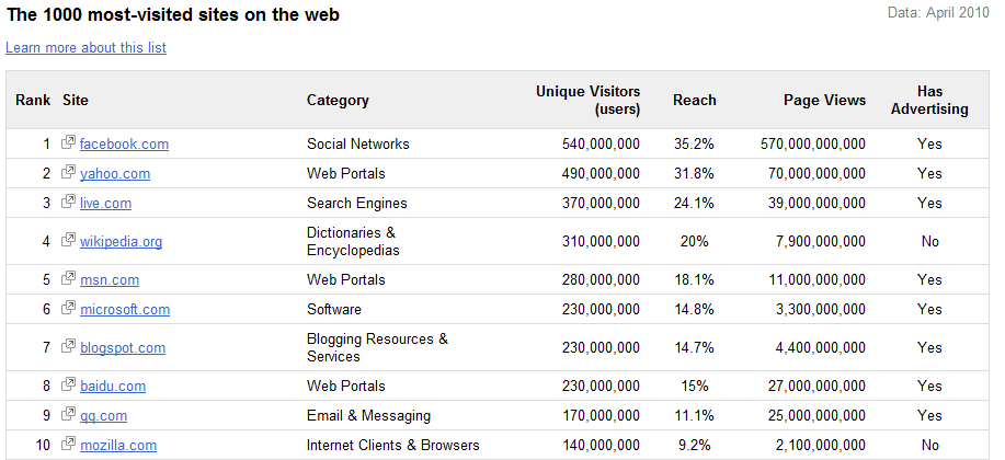 Los 1000 sitios web mas visitados