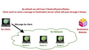 Tabla explicativa del funcionamiento de Tor